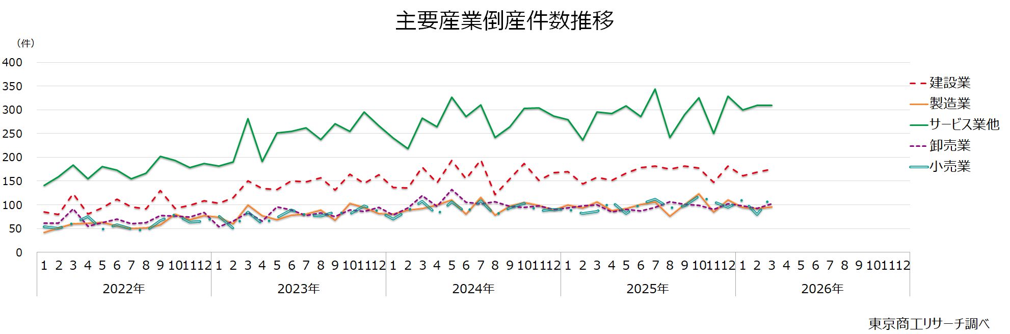 主要産業倒産件数推移
